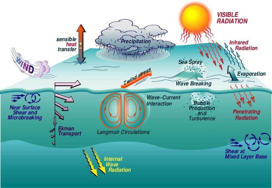 Surface Current in the Gulf of Taranto